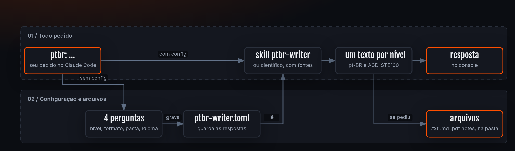 Fluxo do plugin do Claude Code: um pedido ptbr